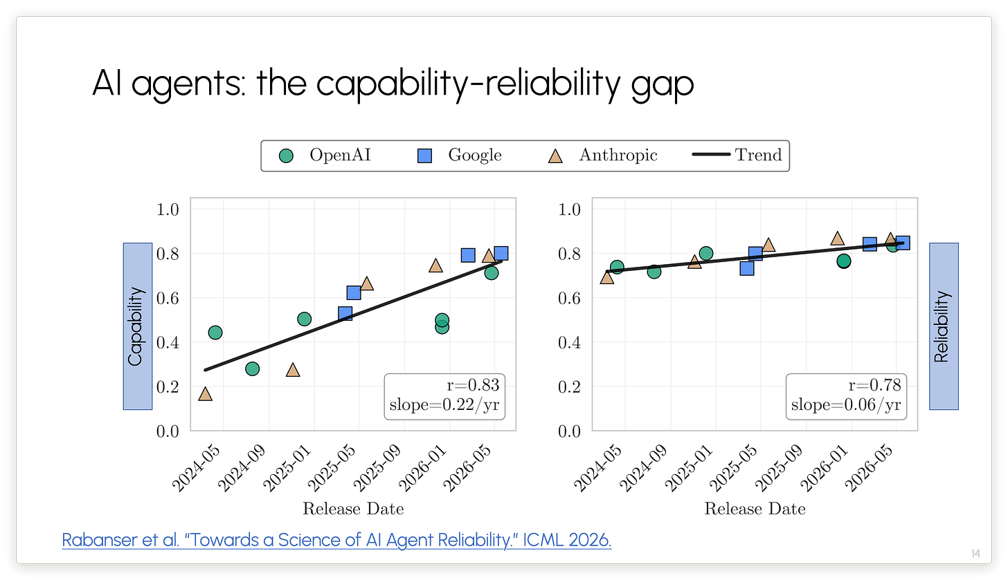 AI agents: the capability-reliability gap AI agents: the capability-reliability gap