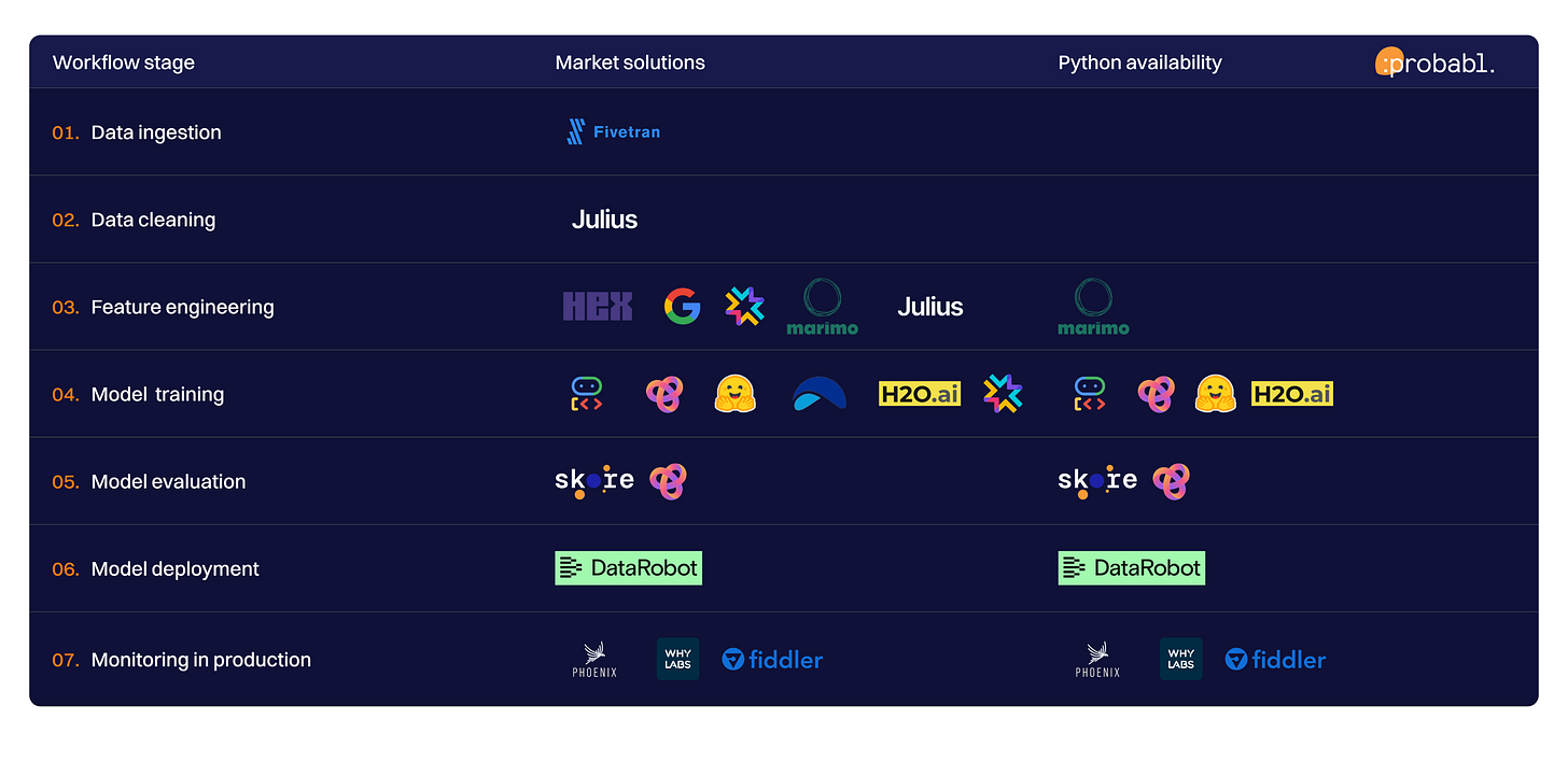 Agentic solutions for each stage of the data science workflow by Probabl