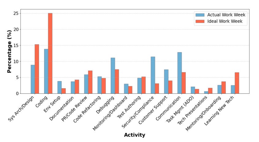 Which popular beliefs about GenAI and software engineering hold up to research? (7 minute read)