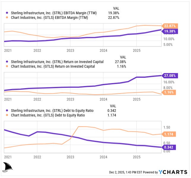 Comparison of Sterling Infrastructure (STRL) versus Chart Industries (GTLS) across EBITDA margins, return on invested capital, and debt-to-equity ratio from 2021 to 2025, showing Sterling’s stronger profitability and capital efficiency with improving leverage. Source: YCharts. STRL investment thesis, Sterling Infrastructure stock analysis, EBITDA margin chart, ROIC comparison, leverage ratios