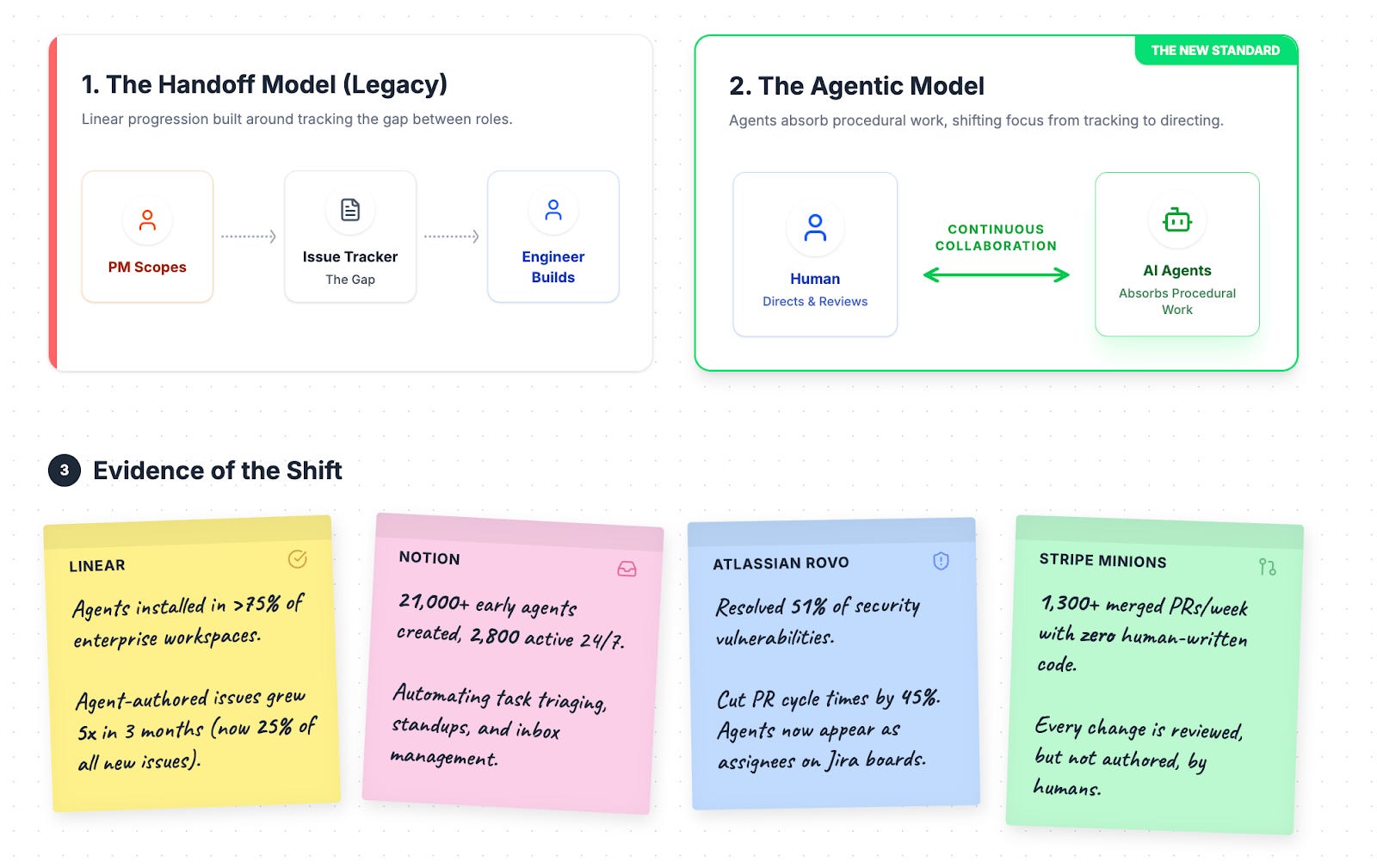 The New Product Development Operating Model
