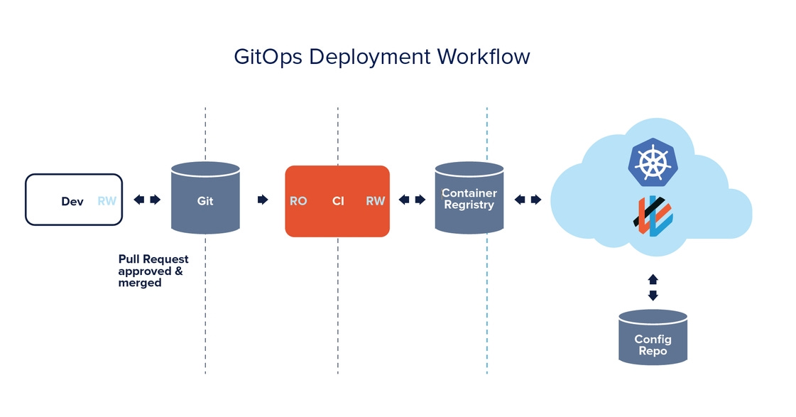 Guide To GitOps Guide To GitOps