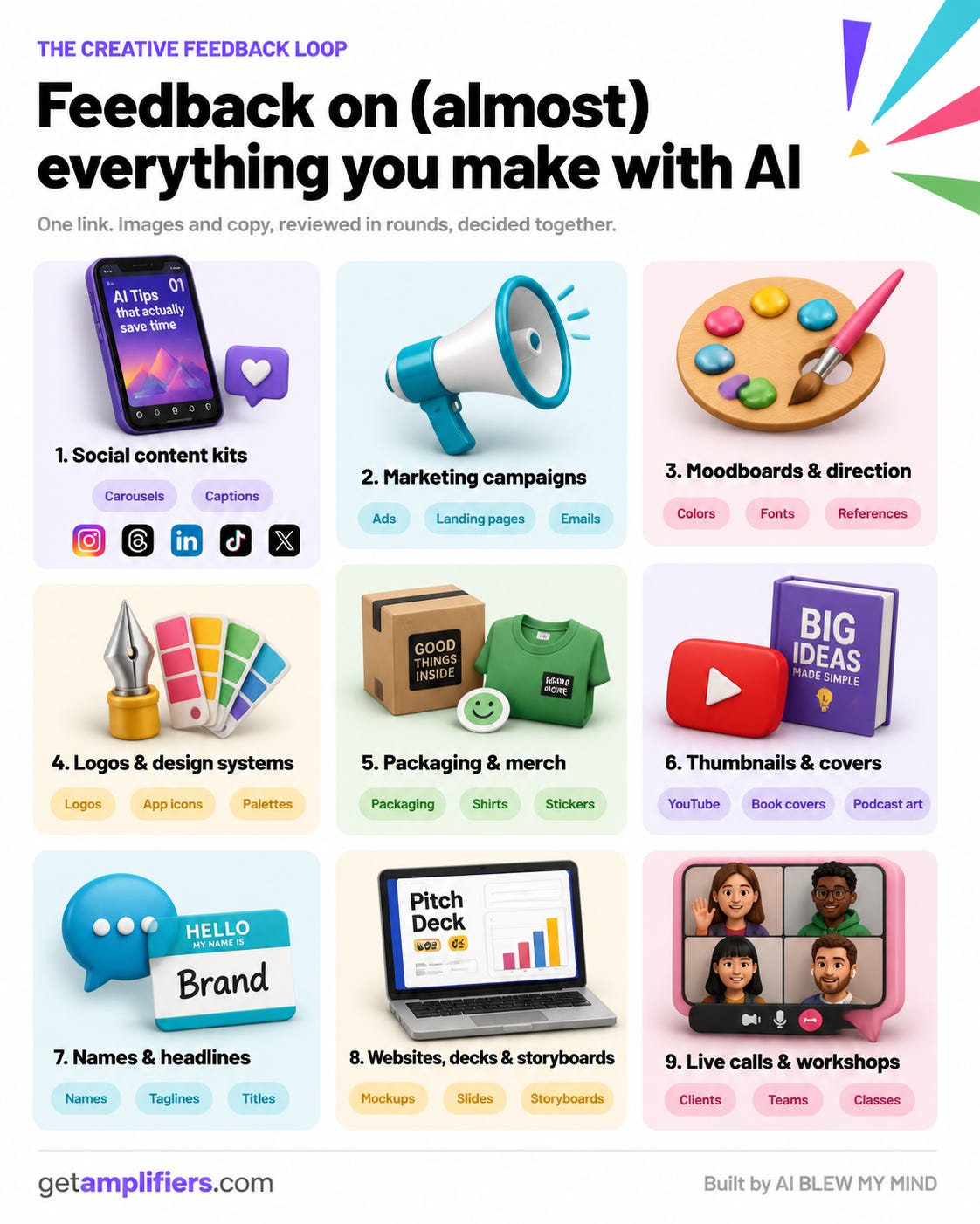 Colorful grid of Creative Feedback Loop use cases with realistic 3D icons: social content kits, marketing campaigns, moodboards, logos and design systems, packaging and merch, thumbnails and covers, names and headlines, websites and decks, and live calls and workshops.