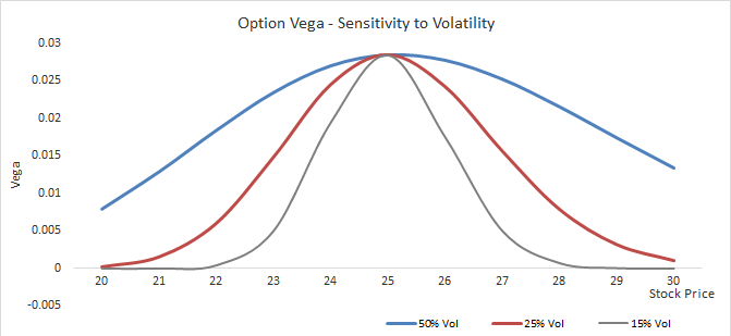 The Price Risk Due to Movements in Volatility is Called Vega