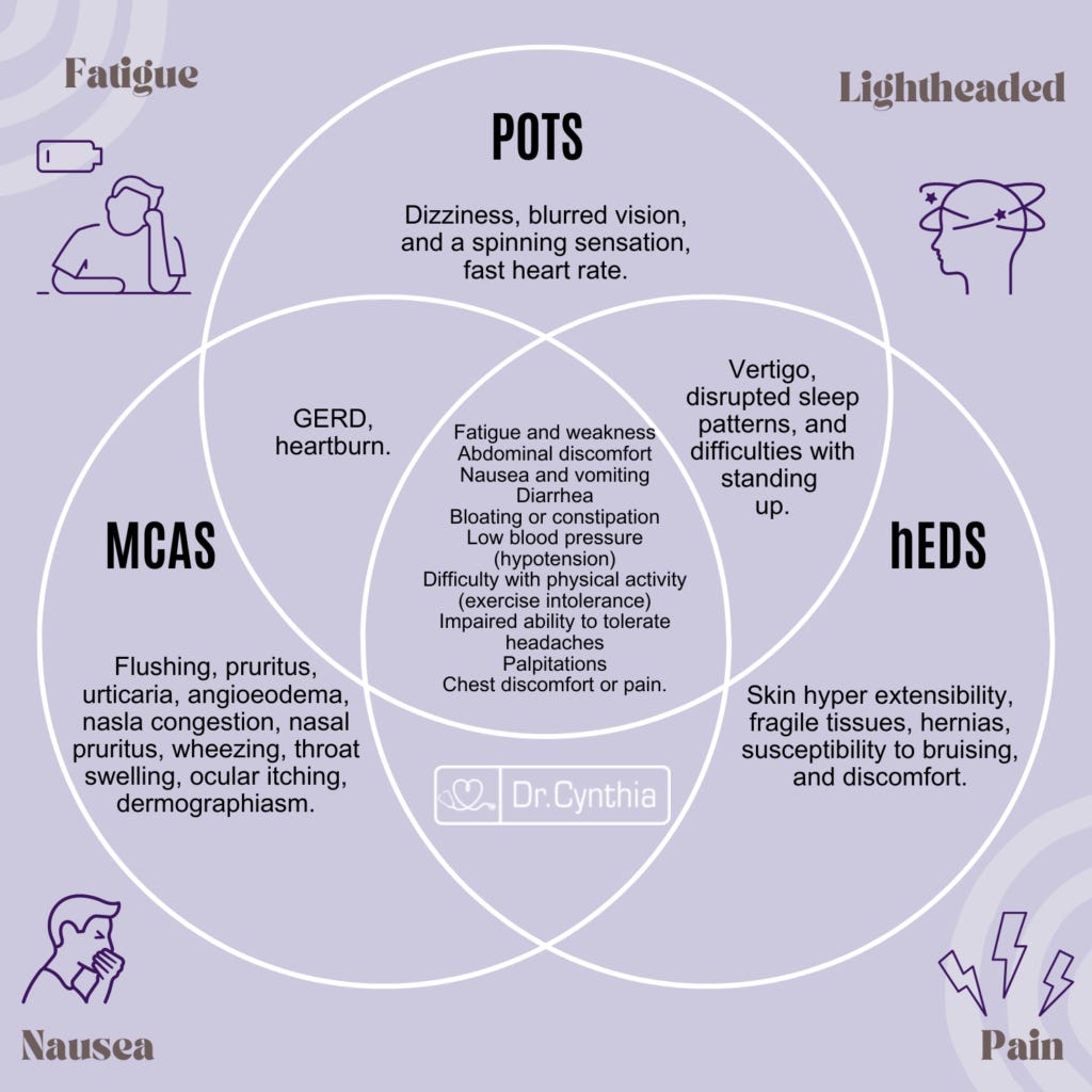 POTS Syndrome | POTS Heart Disease | POTS & MCAS