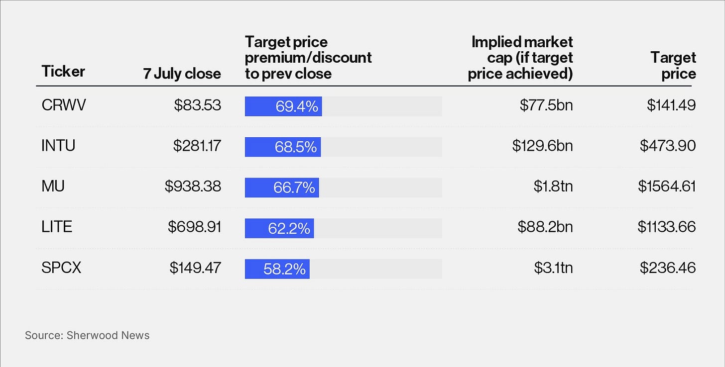 Target price premium / discount to previous close