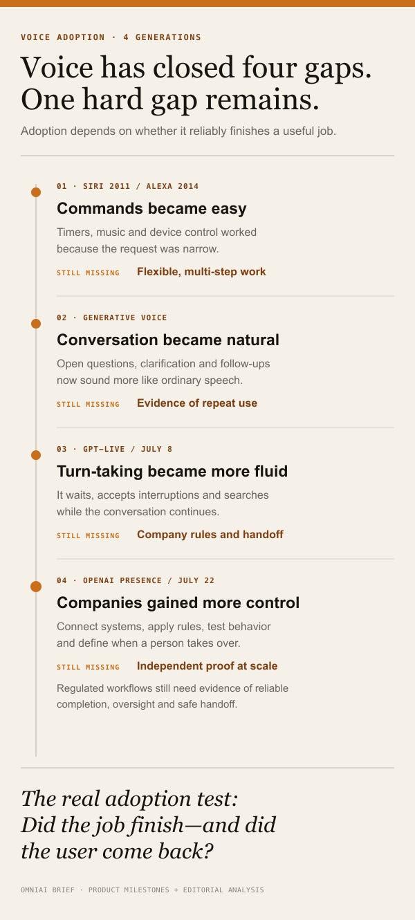 Four generations of voice AI and the remaining gap at each stage. Four generations of voice AI and the remaining gap at each stage.