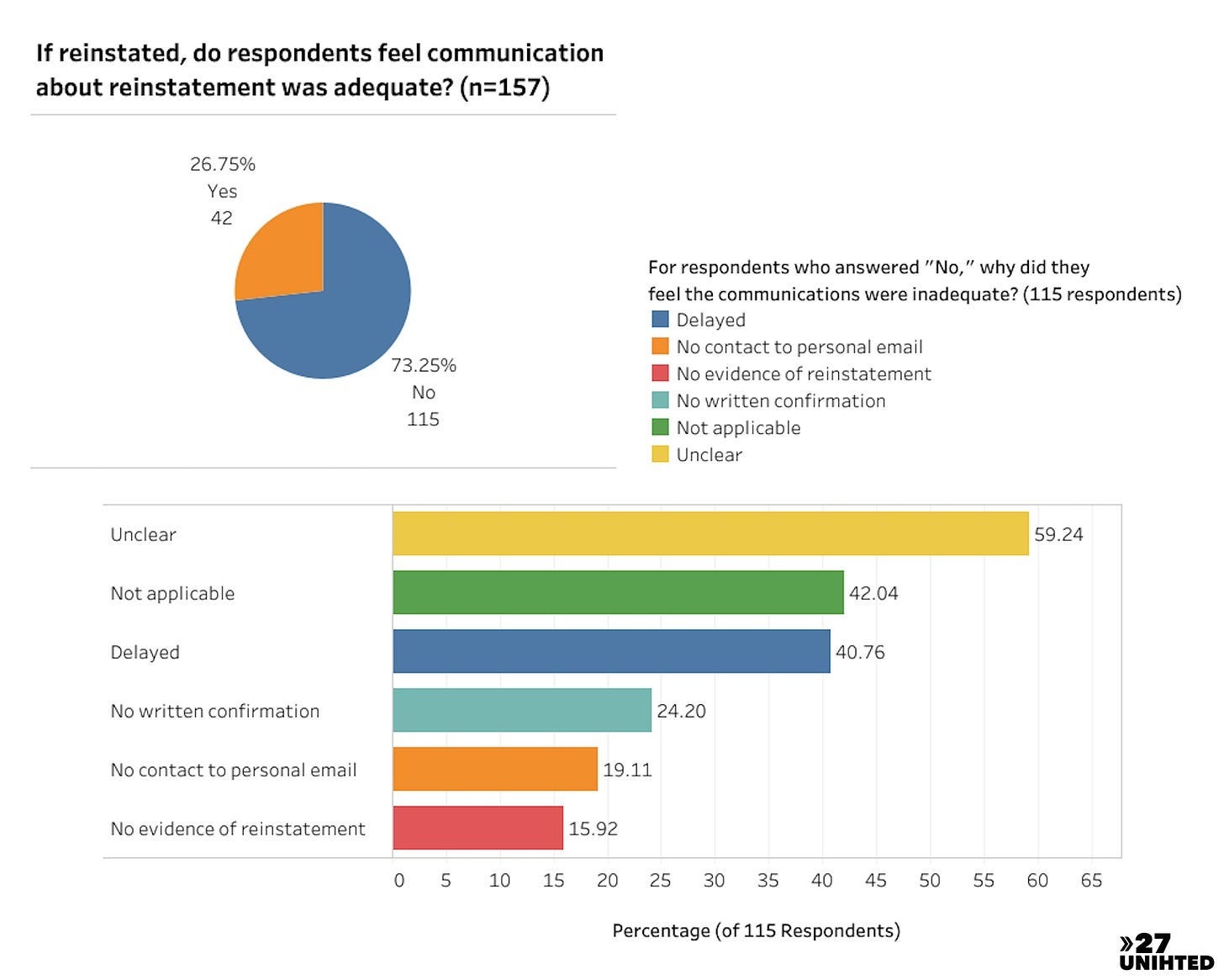 Pie chart showing that 115 of 157 respondents felt communication about reinstatement was inadequate. Reasons for this included that it was unclear, it was delayed, no written conformation, no contact to personal email and no evidence of reinstatement