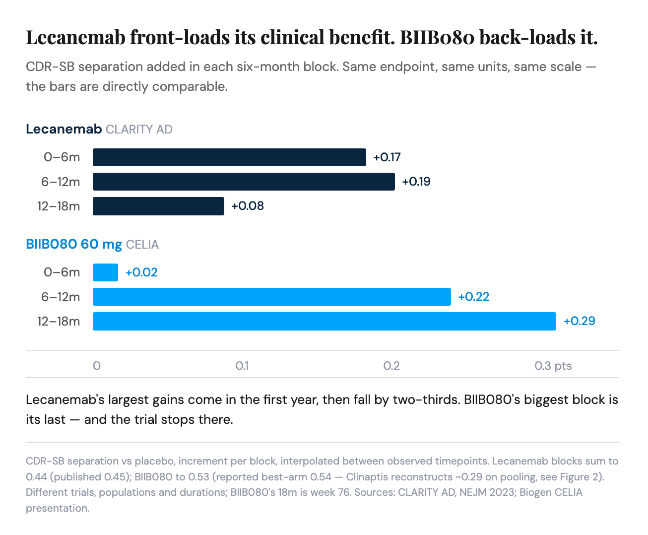 Lecanemab front-loads its clinical benefit. BIIBo80 back-loads it.
CDR-SB separation added in each six-month block. Same endpoint, same units, same scale -
the bars are directly comparable.
Lecanemab CLARITY AD
0-6m
+0.17
6-12m
+0.19
12-18m
+0.08
BIIBO80 60 mg CELIA
0-6m
+0.02
6-12m
+0.22
12-18m
+0.29
0
0.1
0.2
0.3 pts
Lecanemab's largest gains come in the first year, then fall by two-thirds. BlIBO80's biggest block is
its last - and the trial stops there.
CDR-SB separation vs placebo, increment per block, interpolated between observed timepoints. Lecanemab blocks sum to
0.44 (published 0.45); BIIB080 to 0.53 (reported best-arm 0.54 - Clinaptis reconstructs ~0.29 on pooling, see Figure 2).
Different trials, populations and durations; BIIBO80's 18m is week 76. Sources: CLARITY AD, NEJM 2023; Biogen CELIA
presentation. Lecanemab front-loads its clinical benefit. BIIBo80 back-loads it.
CDR-SB separation added in each six-month block. Same endpoint, same units, same scale -
the bars are directly comparable.
Lecanemab CLARITY AD
0-6m
+0.17
6-12m
+0.19
12-18m
+0.08
BIIBO80 60 mg CELIA
0-6m
+0.02
6-12m
+0.22
12-18m
+0.29
0
0.1
0.2
0.3 pts
Lecanemab's largest gains come in the first year, then fall by two-thirds. BlIBO80's biggest block is
its last - and the trial stops there.
CDR-SB separation vs placebo, increment per block, interpolated between observed timepoints. Lecanemab blocks sum to
0.44 (published 0.45); BIIB080 to 0.53 (reported best-arm 0.54 - Clinaptis reconstructs ~0.29 on pooling, see Figure 2).
Different trials, populations and durations; BIIBO80's 18m is week 76. Sources: CLARITY AD, NEJM 2023; Biogen CELIA
presentation.