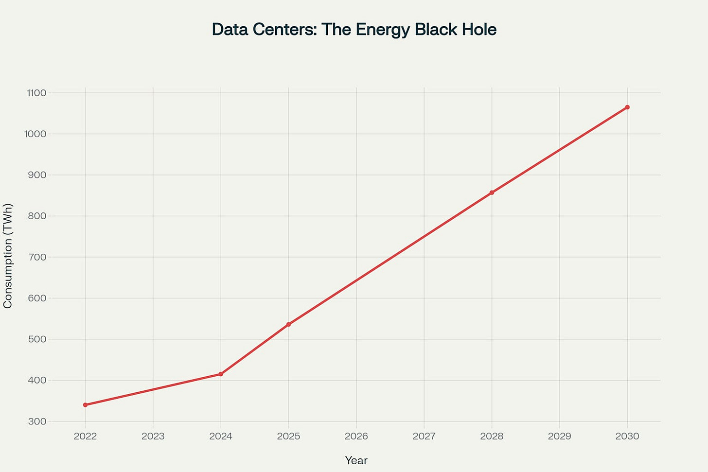 Global data center electricity consumption showing explosive growth from 2022 to 2030