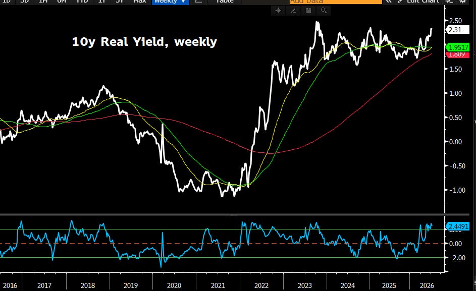 10Y real yield, weekly. 2.31 and clear of all three averages. This is the number doing the work, not breakevens.