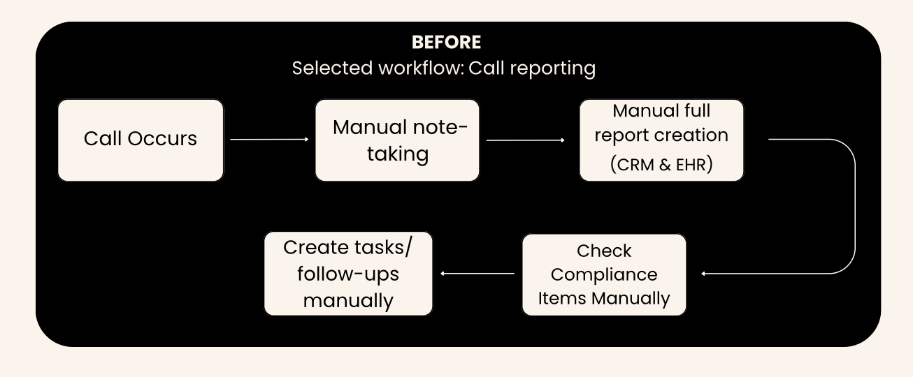 How Optimizing One Workflow Delivers $60k/yr in Savings: A Case Study