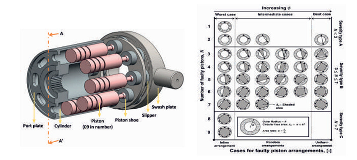 A Method of Maintenance for High-Performance Machineries Employing Axial Piston Pumps and Multiple Cylinders