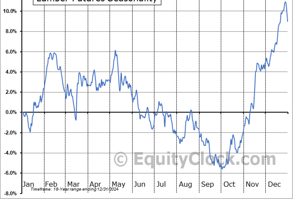 What's next for Lumber