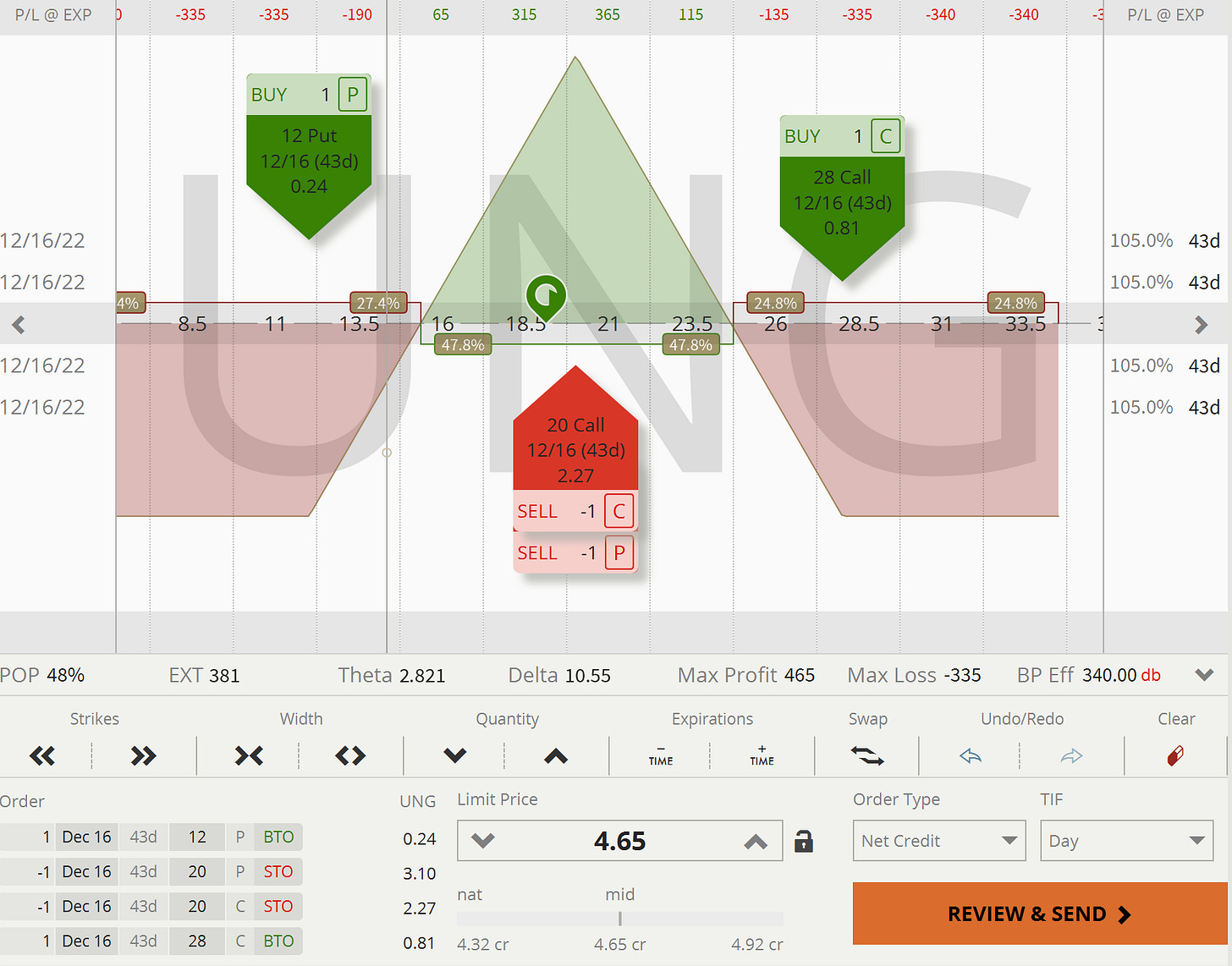 UNG: Pay-Out Graph Short Straddle (Risk-Defined) UNG: Pay-Out Graph Short Straddle (Risk-Defined)