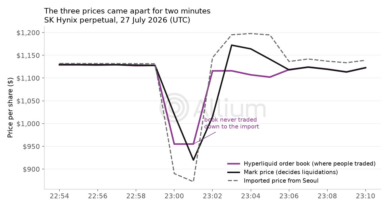 Hyperliquid's order book held at $955 while the imported price said $872. Mark price, the one that decides liquidations, split the difference at $920.