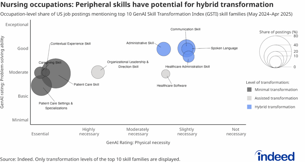 Scatterplot titled "Nursing occupations: Peripheral skills have potential for hybrid transformation" shows the occupation-level share of US job postings mentioning top 10 GSTI skill families. Scatterplot titled "Nursing occupations: Peripheral skills have potential for hybrid transformation" shows the occupation-level share of US job postings mentioning top 10 GSTI skill families.