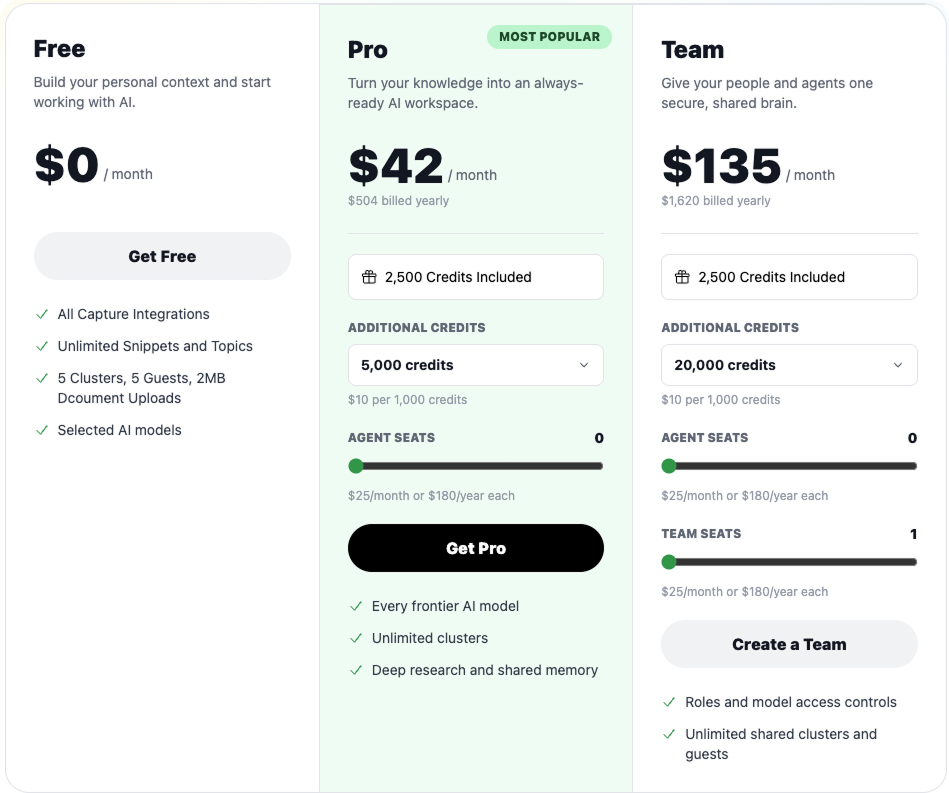 Cluing pricing comparison for its Free, Pro, and Team AI knowledge workspace plans. The Free plan costs $0 per month and includes all capture integrations, unlimited snippets and topics, five clusters, five guests, 2 MB document uploads, and selected AI models. Pro costs $42 per month billed annually at $504 and includes 2,500 credits, every frontier AI model, unlimited clusters, deep research, and shared memory. Team costs $135 per month billed annually at $1,620 and adds roles, model access controls, unlimited shared clusters and guests, and one team seat. Pro and Team customers can purchase additional credits for $10 per 1,000 credits and extra agent or team seats from $25 per month or $180 per year.