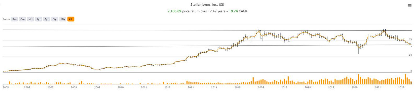 Machine generated alternative text:
Stella-Jones Inc. (SJ) 
2, 186.8% price return cn.'er 1 7.42 years — 19.7% CACR 
Sm ytd lyr 3" Sy 1 Oy 
2005 
2006 
2007 
2008 
2010 
2011 
2012 
2013 
2014 
201s 
2016 
2017 
2018 
2019 
2020 
2021 
2022