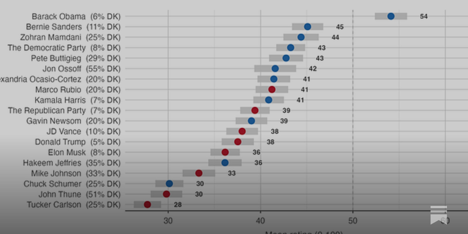 https://www.gelliottmorris.com/p/2026-06-29-most-popular-pols-parties social preview image
