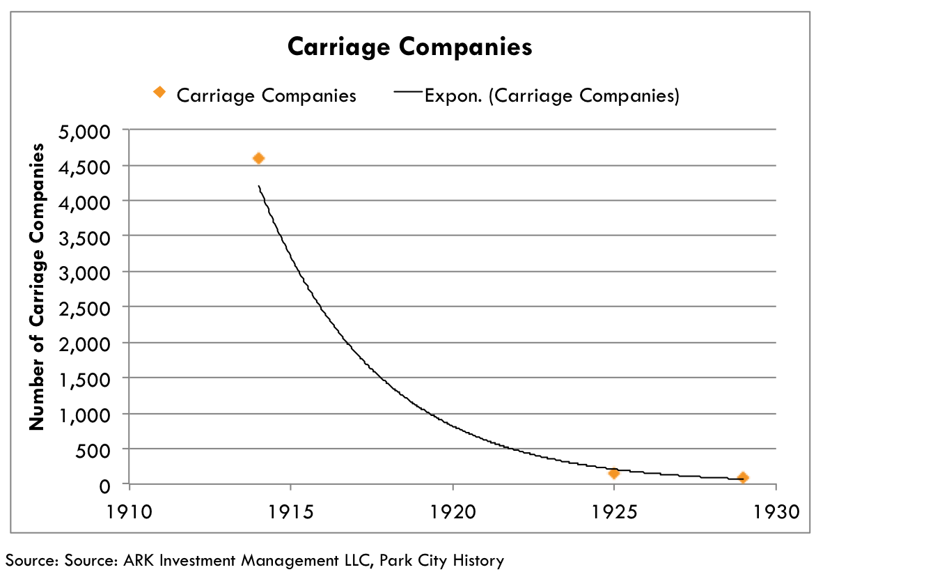 Carriage companies, automotive consolidation, consolidation automotive industry, evs, ark research, electric vehicles, innovation research, industrial innovation Carriage companies, automotive consolidation, consolidation automotive industry, evs, ark research, electric vehicles, innovation research, industrial innovation