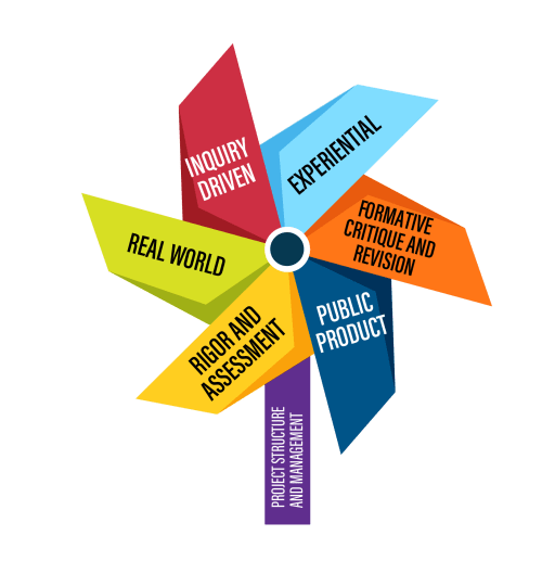 Project-Based Learning - San Diego County Office of Education