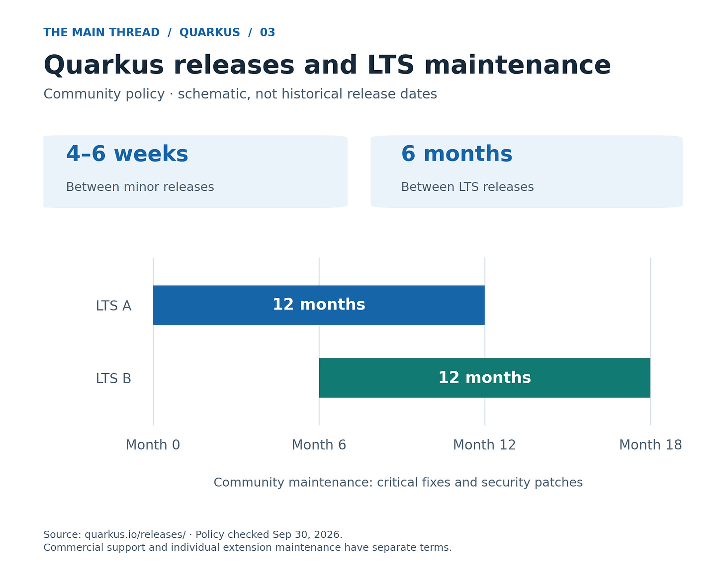 Illustration of the community policy checked on September 30, 2026. Months are relative to an example LTS release; these are not historical release dates. Check individual extensions for their own compatibility and maintenance arrangements.