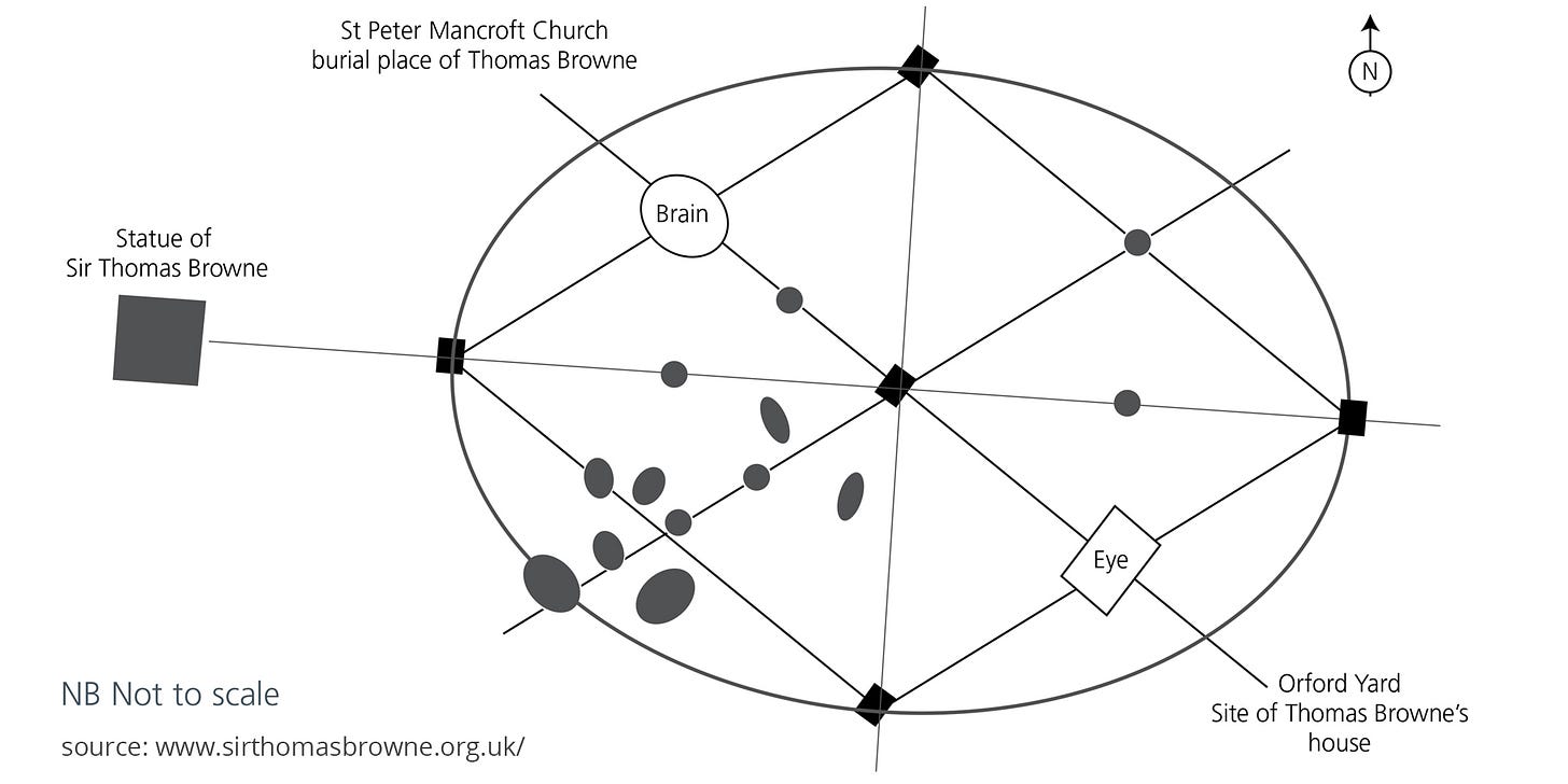 Homage to Sir Thomas Browne is arranged on a Quincunx pattern.