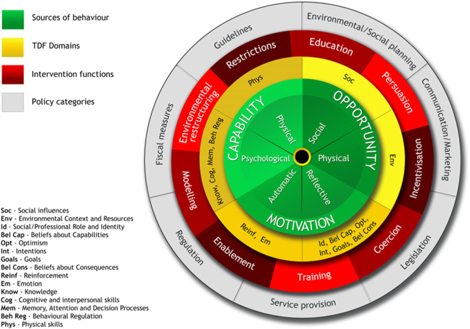Breaking barriers: using the behavior change wheel to develop a tailored  intervention to overcome workplace inhibitors to breaking up sitting time |  BMC Public Health | Full Text