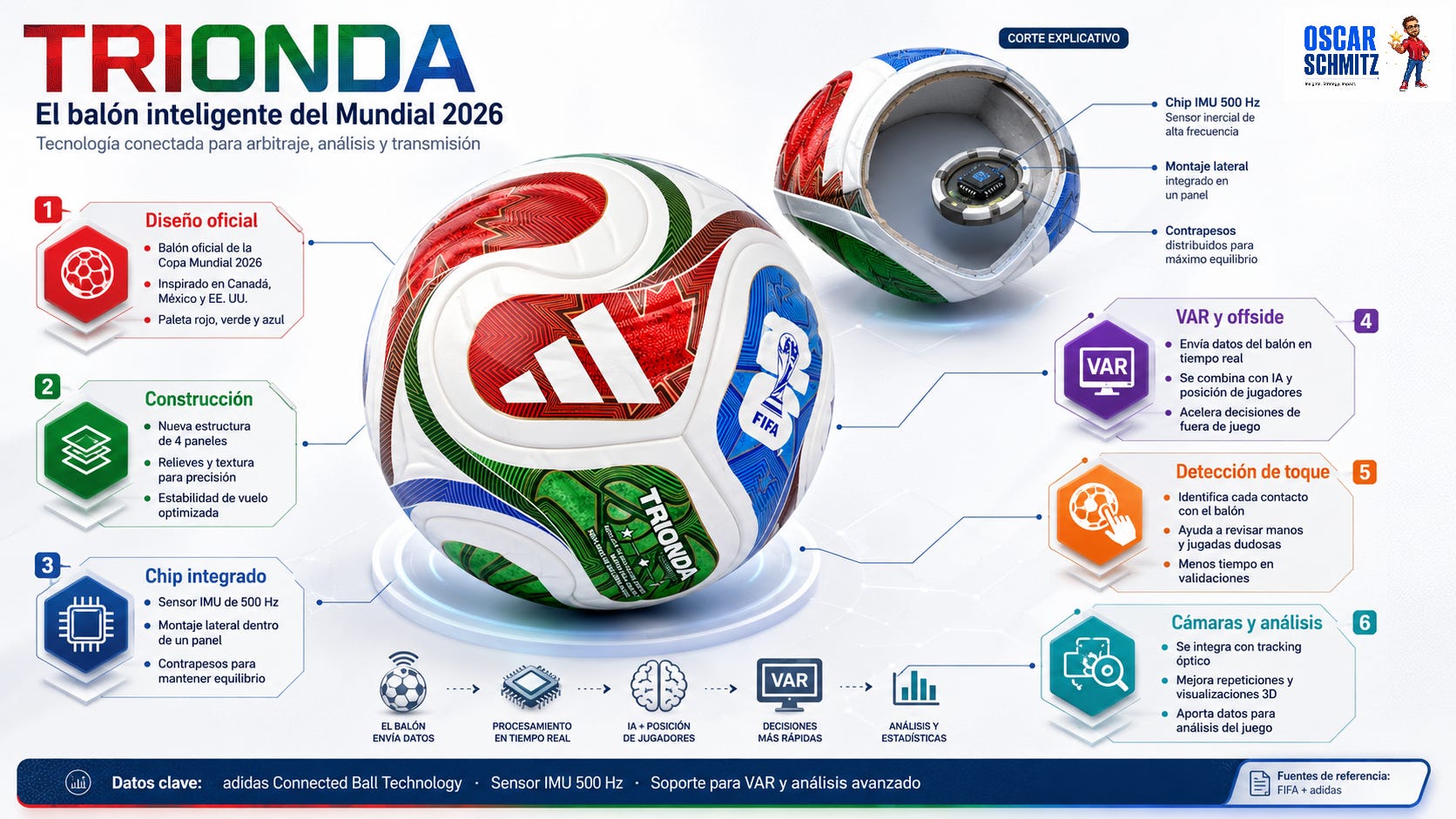 TRIONDA: El balón inteligente del Mundial 2026