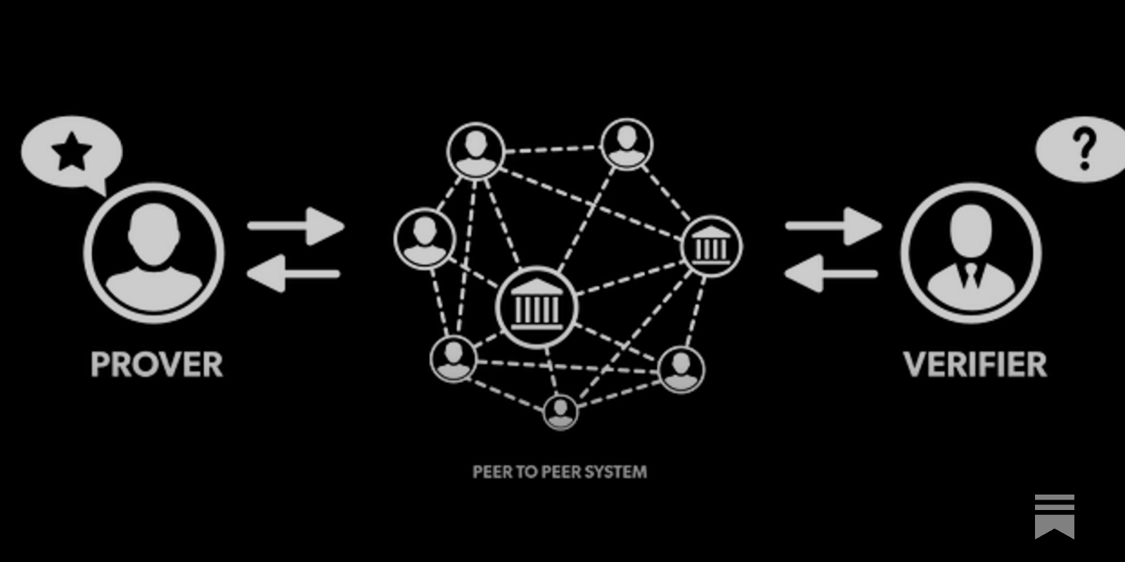 看懂零知識證明（zero-knowledge proofs） - by 許明恩- 區塊勢