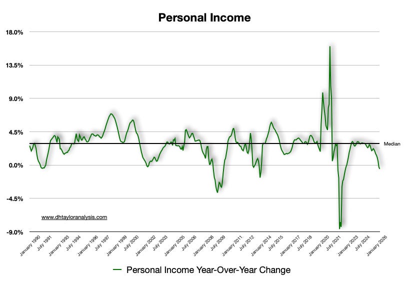 Personal Income growth is negative for the year—this typically occurs during adverse financial events Personal Income growth is negative for the year—this typically occurs during adverse financial events