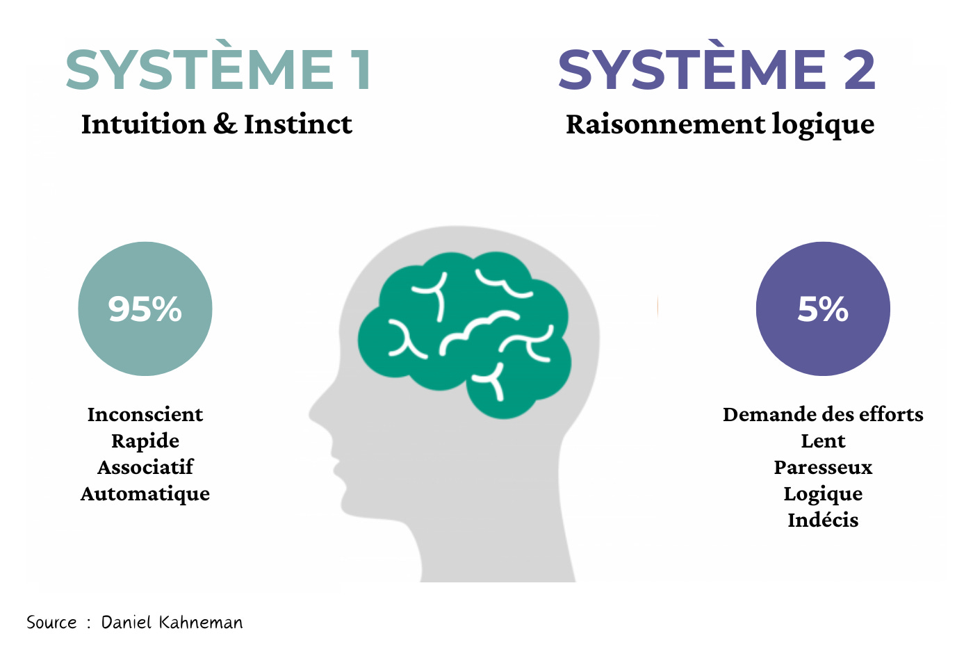 ✩ Daniel Kahneman : les biais cognitifs qui ont changé le monde | LevelUp  Copywriting