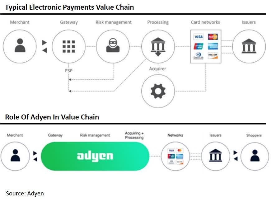Adyen: Overview Of Business Model, Culture And Valuation (OTCMKTS:ADYEY) |  Seeking Alpha