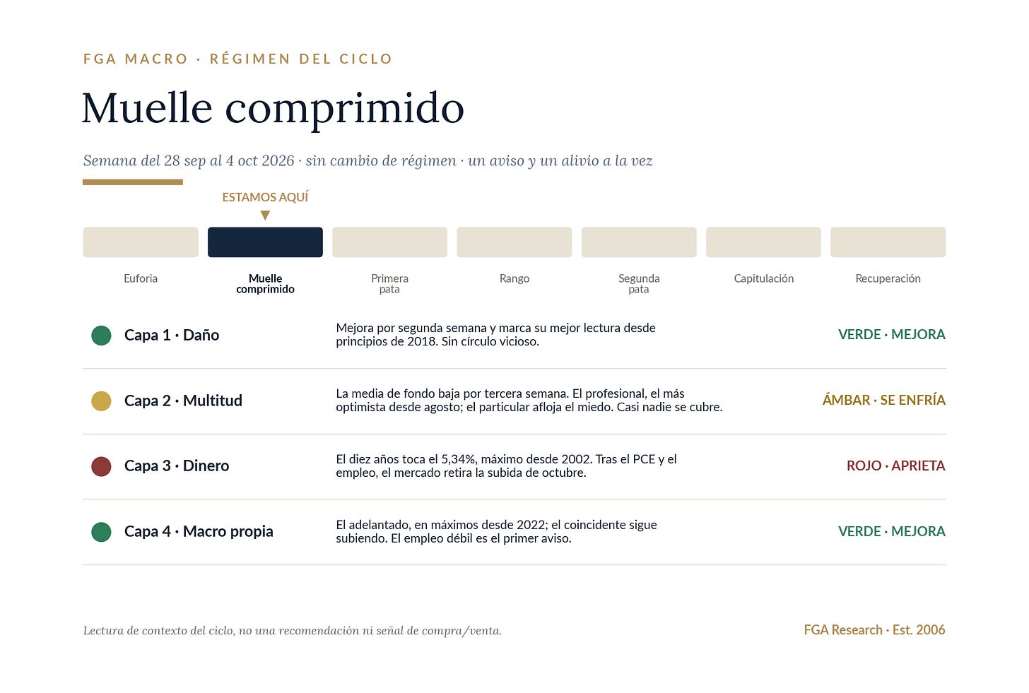 Régimen del ciclo y lectura de las cuatro capas, sin valores propietarios.