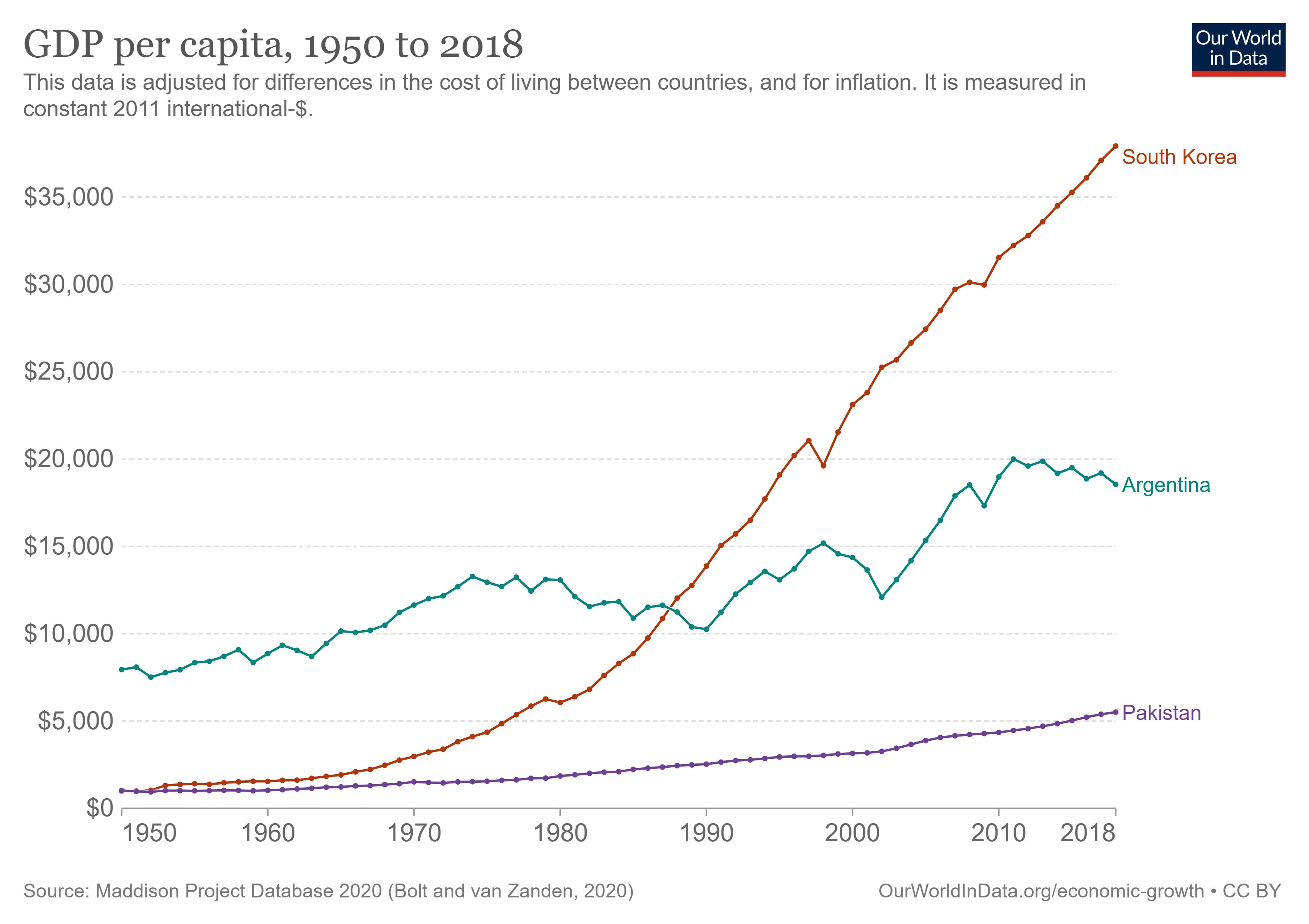 Why Fall Gdp Four reasons why GDP is a useful number - by Noah Smith