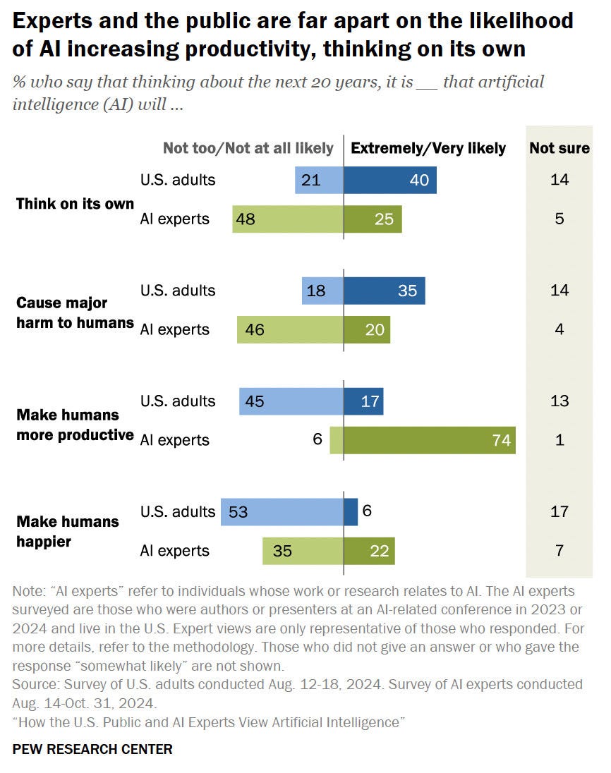 A bar chart from Pew Research Center compares U.S. adults and AI experts on their expectations for artificial intelligence over the next 20 years. For “thinking on its own,” 40% of U.S. adults say it’s extremely or very likely, compared to 25% of AI experts; 21% of adults and 48% of experts say it’s not too or not at all likely. For “causing major harm to humans,” 35% of adults and 20% of experts say it’s extremely or very likely, while 18% of adults and 46% of experts say it’s not likely. For “making humans more productive,” 17% of adults and 74% of experts say it’s extremely or very likely; 45% of adults and 6% of experts say it’s not likely. For “making humans happier,” only 6% of adults and 22% of experts say it’s extremely or very likely, while 53% of adults and 35% of experts say it’s not likely. The chart highlights a significant optimism gap between the public and AI experts, especially regarding productivity and happiness.