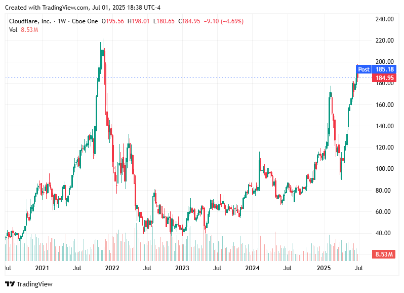 TradingView chart TradingView chart