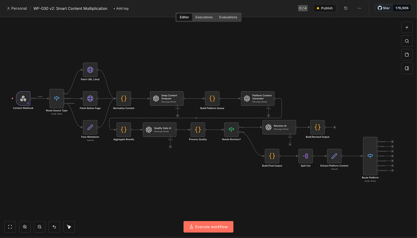 Complete n8n content multiplication workflow with 19 nodes showing content webhook input, AI content analyzer, platform generator, quality gate, and routing to seven output platforms Complete n8n content multiplication workflow with 19 nodes showing content webhook input, AI content analyzer, platform generator, quality gate, and routing to seven output platforms