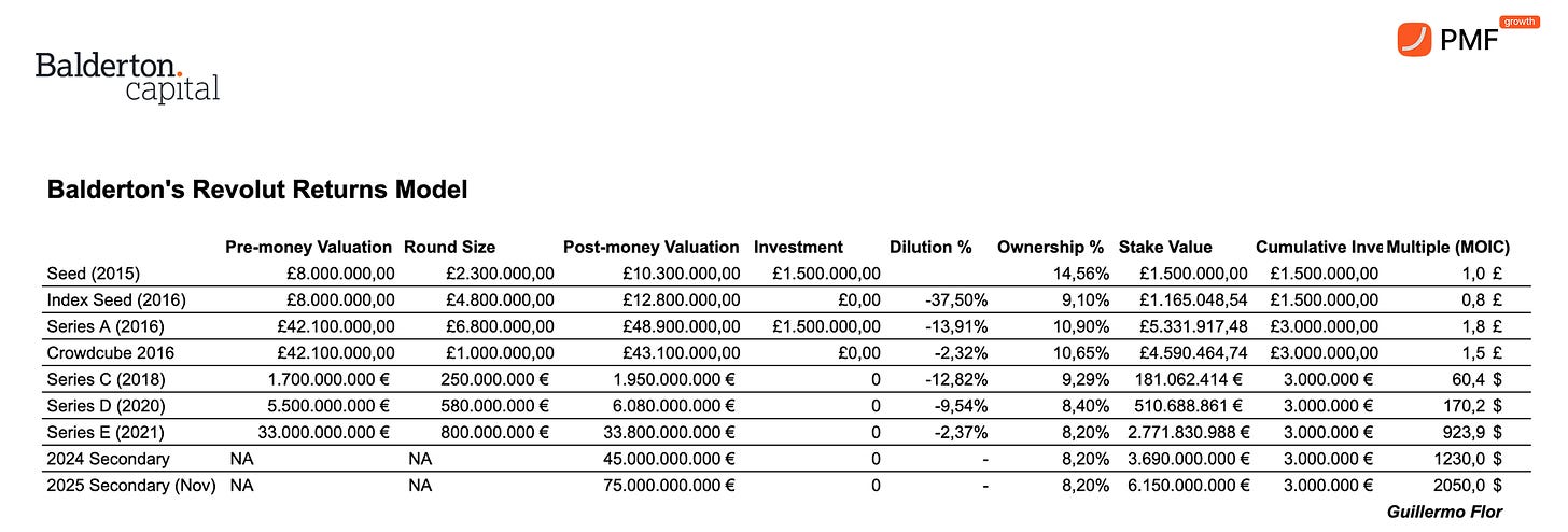 Balterton's returns on Revolut's Seed and Series A Investment
