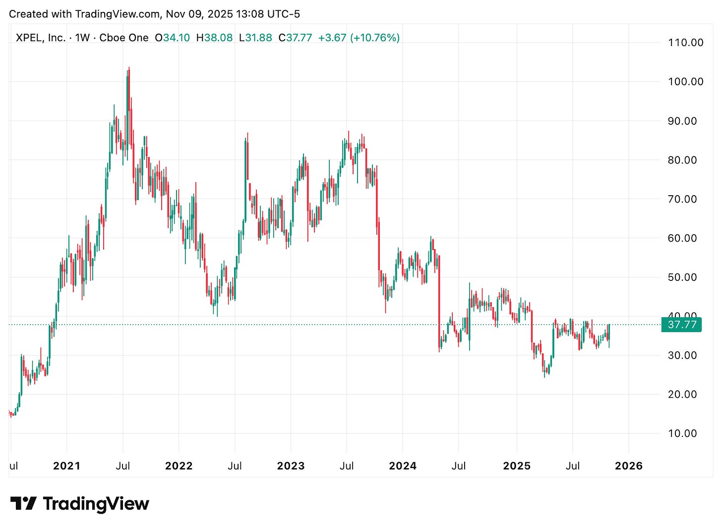 TradingView chart TradingView chart