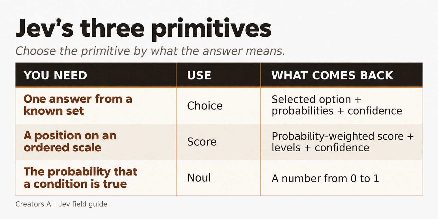 Jev's three primitives: Choice, Score, and Noul Jev's three primitives: Choice, Score, and Noul
