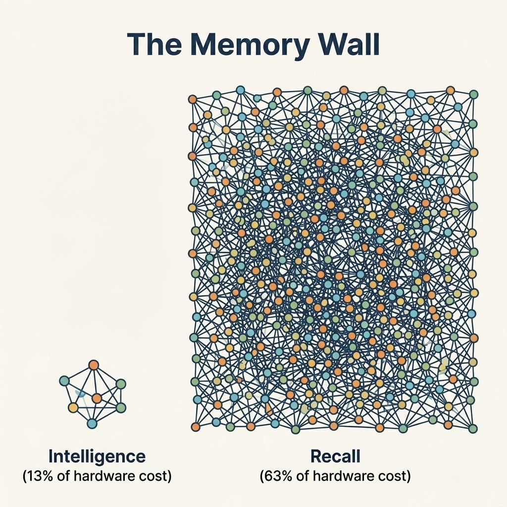 The Memory Wall