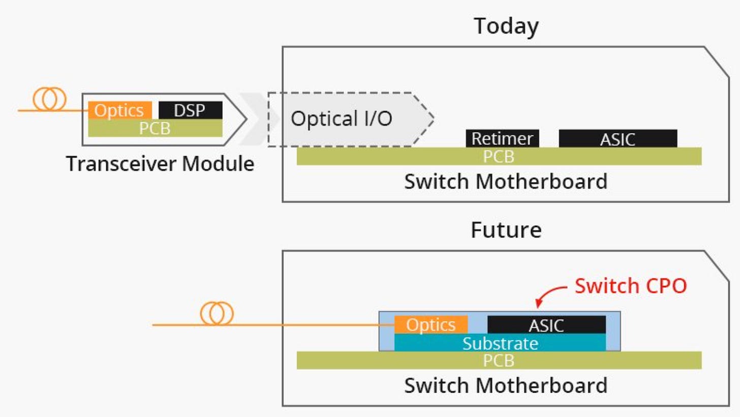 Today and future: from pluggable transceiver modules to co-packaged switch optics
