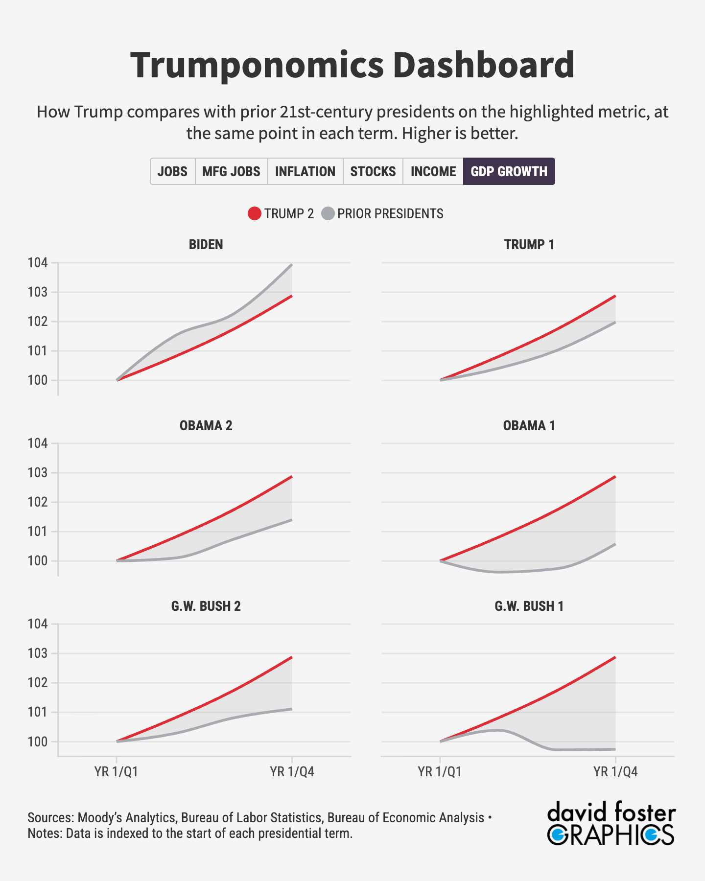 Chart showing the Trump economy ranks 2nd on GDP growth among the last 7 presidential terms
