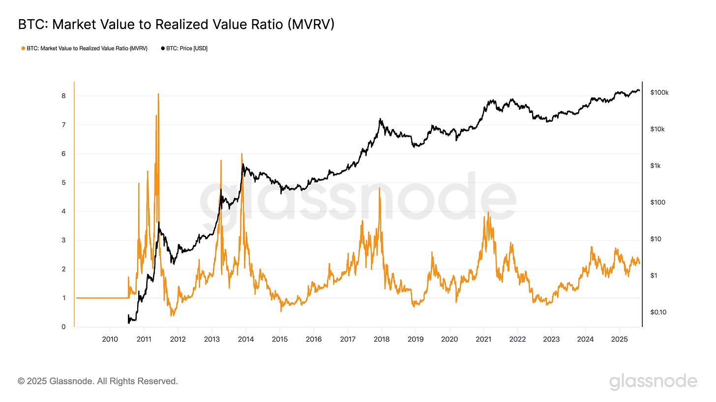BTC MVRV Ratio (5).png