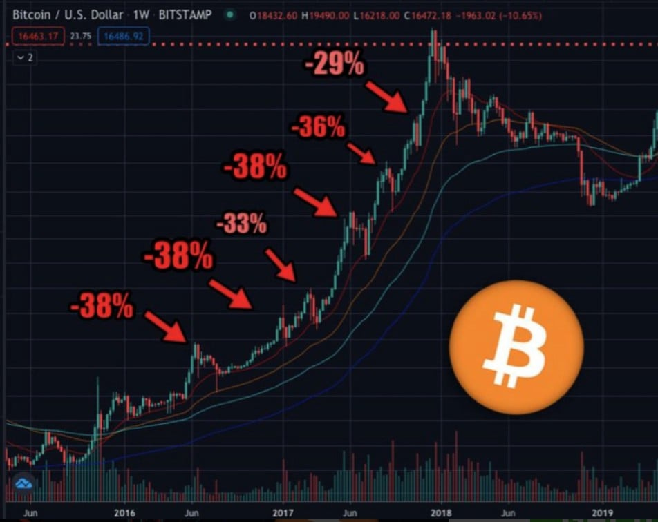Be ready for big dips even if we are in a bull market. It's not unusual to  see dips of 30% or even over 40% throughout a bull market, and then the