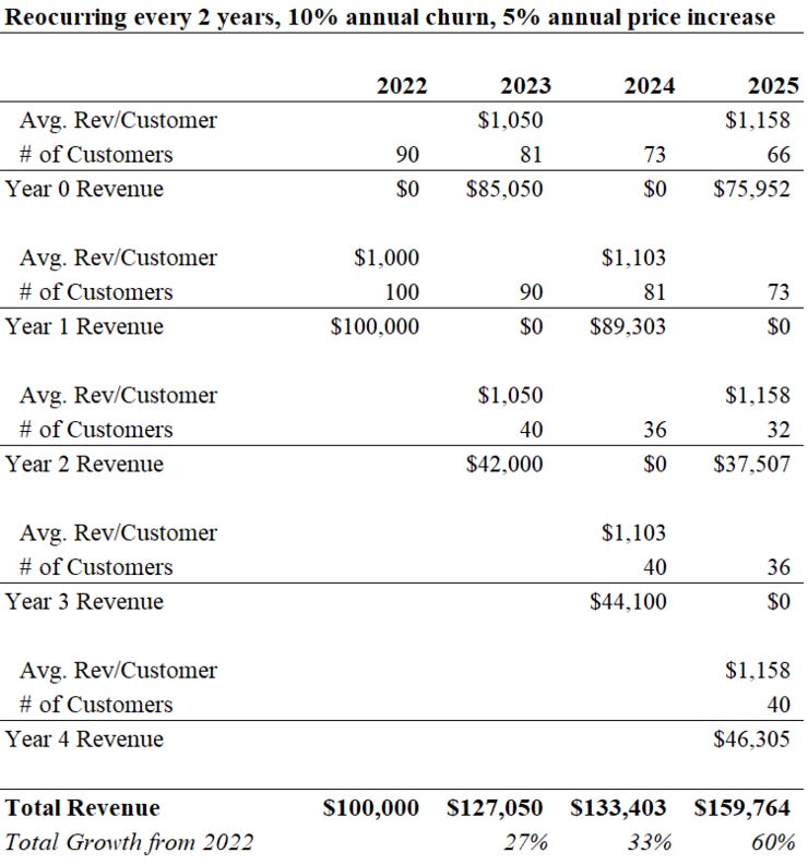 Re-Occurring Revenue, Constant Ad Spend