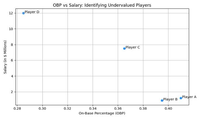 What Moneyball Taught Me About Data | by Mihir Panchal | Medium