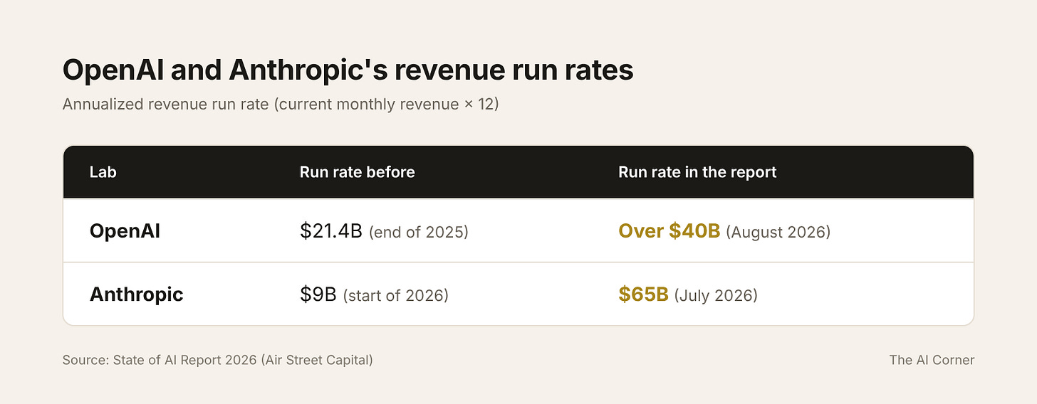 Table of run rates: OpenAI from $21.4B to over $40B, Anthropic from $9B to $65B, end of 2025 to mid-2026 Table of run rates: OpenAI from $21.4B to over $40B, Anthropic from $9B to $65B, end of 2025 to mid-2026